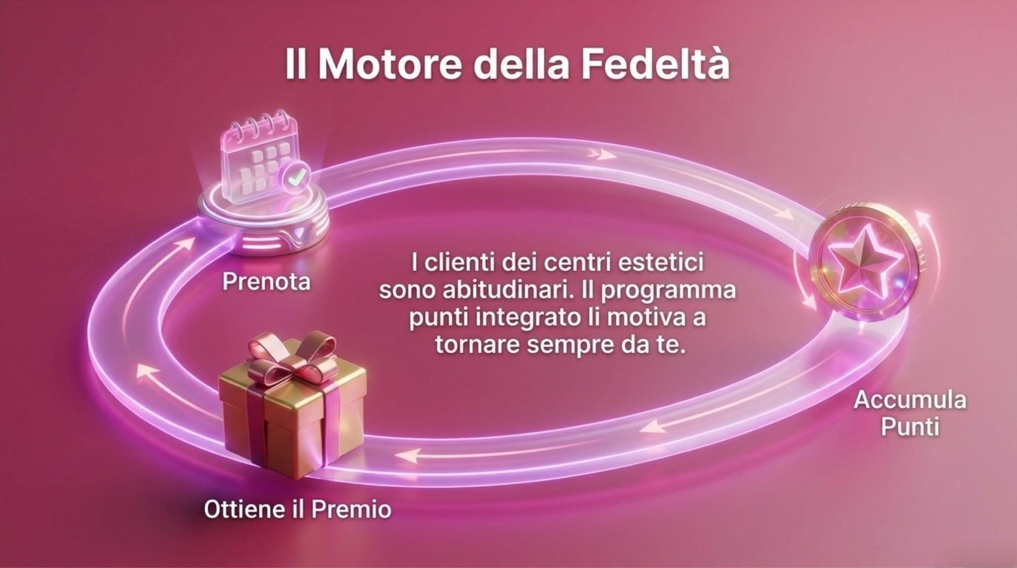 Un motore fedeltà che fa tornare i clienti